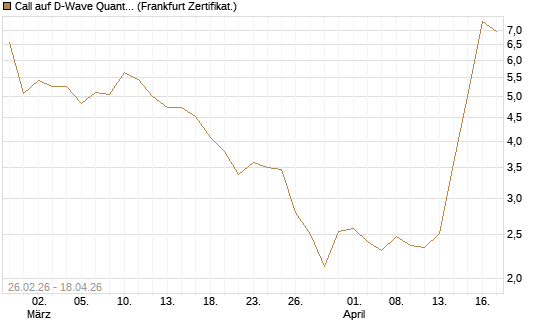 Call auf D-Wave Quantum Systems Inc [UBS AG (London)] Chart