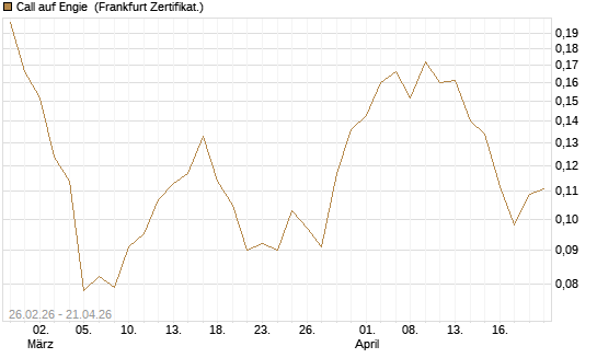 Call auf Engie [UBS AG (London)] Chart