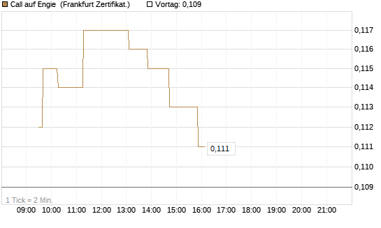 Call auf Engie [UBS AG (London)] Chart