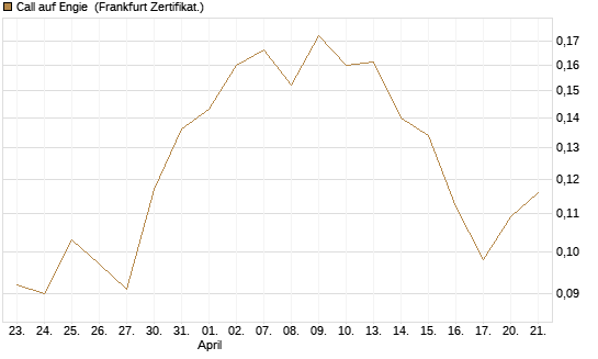 Call auf Engie [UBS AG (London)] Chart