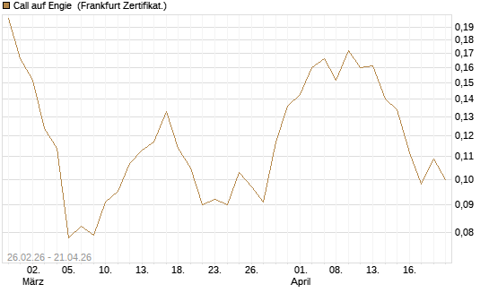 Call auf Engie [UBS AG (London)] Chart