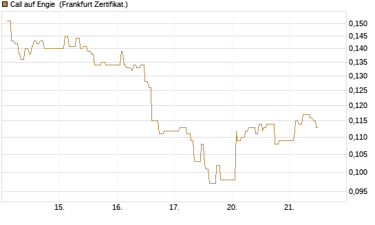 Call auf Engie [UBS AG (London)] Chart