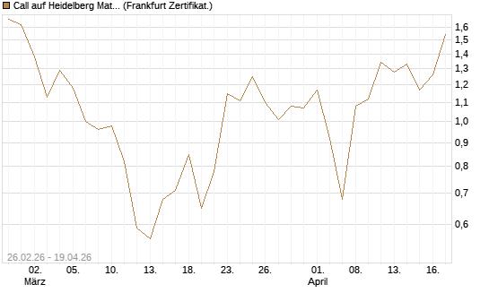 Call auf Heidelberg Materials [UBS AG (London)] Chart