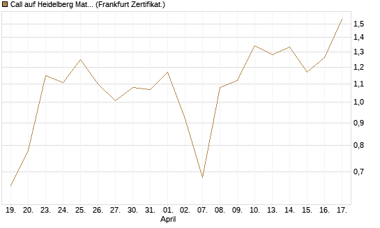 Call auf Heidelberg Materials [UBS AG (London)] Chart
