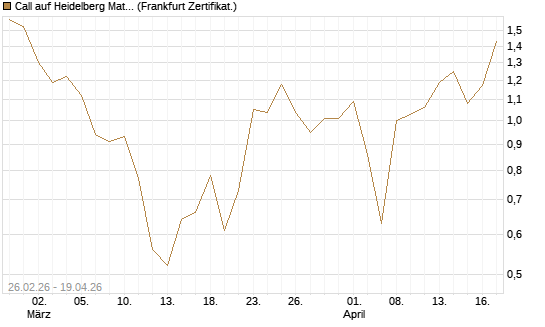 Call auf Heidelberg Materials [UBS AG (London)] Chart
