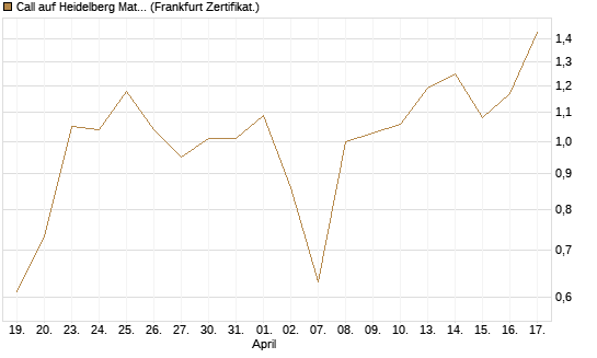 Call auf Heidelberg Materials [UBS AG (London)] Chart
