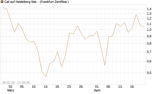 Call auf Heidelberg Materials [UBS AG (London)] Chart