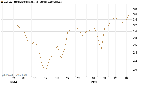 Call auf Heidelberg Materials [UBS AG (London)] Chart