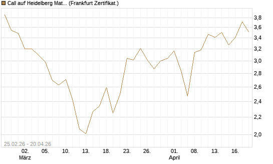 Call auf Heidelberg Materials [UBS AG (London)] Chart