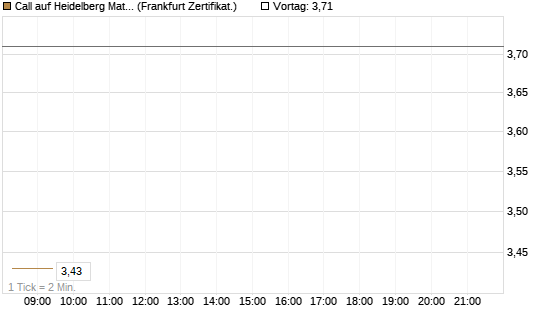 Call auf Heidelberg Materials [UBS AG (London)] Chart