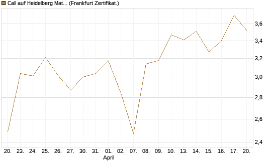 Call auf Heidelberg Materials [UBS AG (London)] Chart