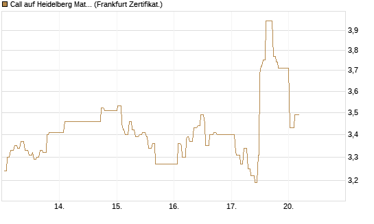 Call auf Heidelberg Materials [UBS AG (London)] Chart