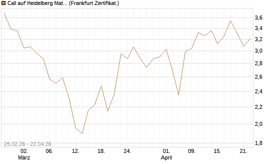 Call auf Heidelberg Materials [UBS AG (London)] Chart