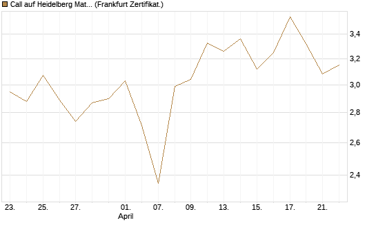 Call auf Heidelberg Materials [UBS AG (London)] Chart