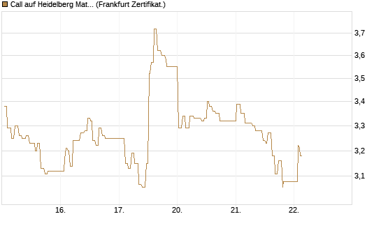 Call auf Heidelberg Materials [UBS AG (London)] Chart