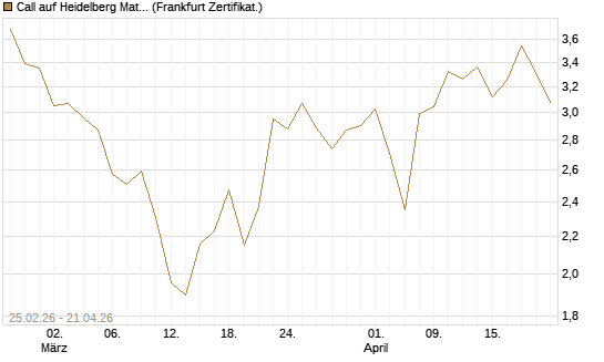 Call auf Heidelberg Materials [UBS AG (London)] Chart