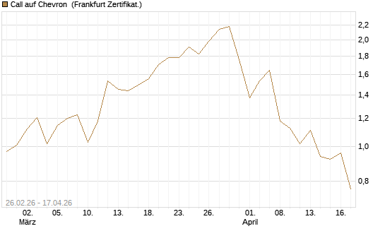 Call auf Chevron [UBS AG (London)] Chart