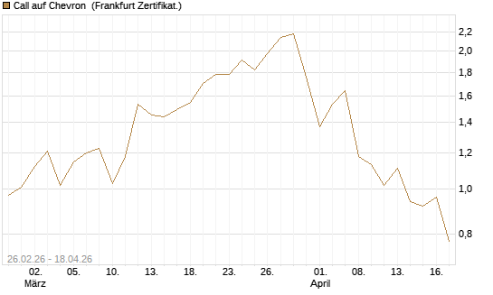 Call auf Chevron [UBS AG (London)] Chart