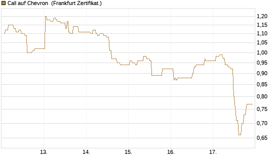 Call auf Chevron [UBS AG (London)] Chart