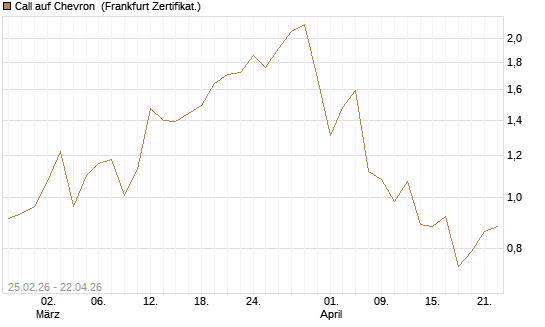 Call auf Chevron [UBS AG (London)] Chart