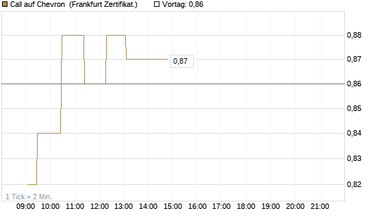 Call auf Chevron [UBS AG (London)] Chart