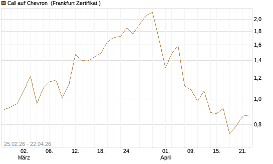 Call auf Chevron [UBS AG (London)] Chart