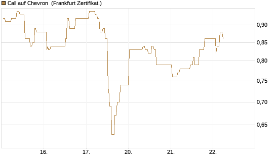 Call auf Chevron [UBS AG (London)] Chart
