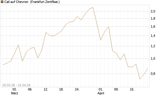 Call auf Chevron [UBS AG (London)] Chart
