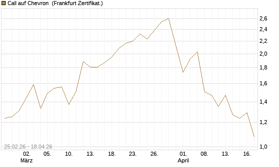 Call auf Chevron [UBS AG (London)] Chart
