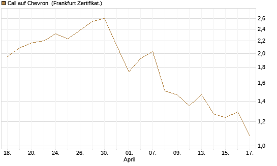 Call auf Chevron [UBS AG (London)] Chart