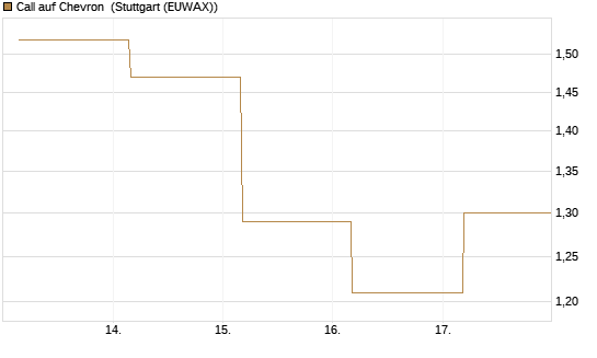 Call auf Chevron [UBS AG (London)] Chart