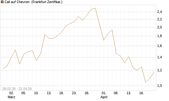 Call auf Chevron [UBS AG (London)] Chart