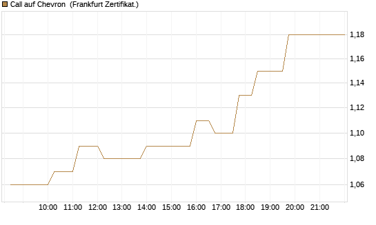 Call auf Chevron [UBS AG (London)] Chart