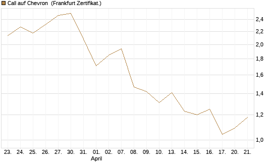Call auf Chevron [UBS AG (London)] Chart