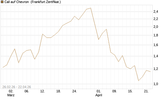 Call auf Chevron [UBS AG (London)] Chart