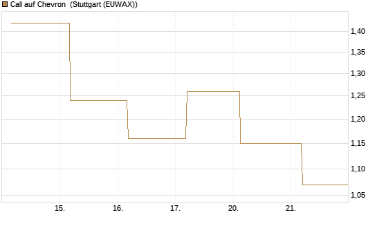 Call auf Chevron [UBS AG (London)] Chart