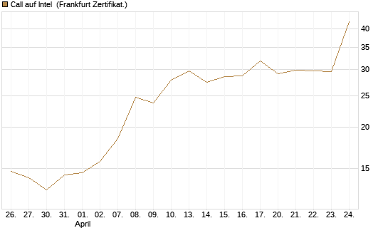 Call auf Intel [UBS AG (London)] Chart