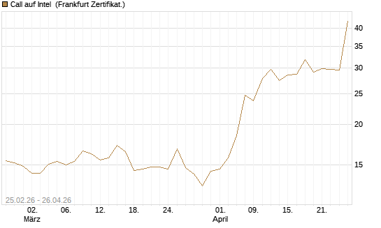 Call auf Intel [UBS AG (London)] Chart