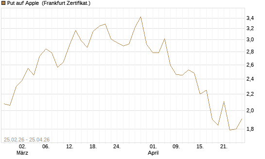 Put auf Apple [UBS AG (London)] Chart