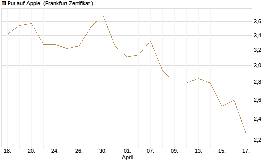 Put auf Apple [UBS AG (London)] Chart