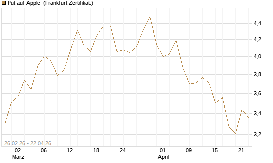 Put auf Apple [UBS AG (London)] Chart