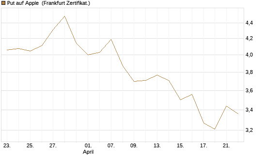 Put auf Apple [UBS AG (London)] Chart