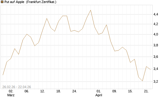 Put auf Apple [UBS AG (London)] Chart