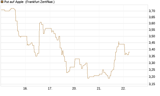 Put auf Apple [UBS AG (London)] Chart