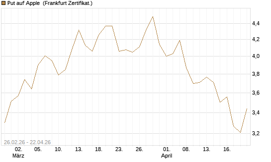 Put auf Apple [UBS AG (London)] Chart