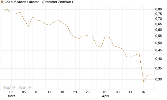 Call auf Abbott Laboratories [UBS AG (London)] Chart
