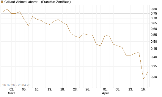 Call auf Abbott Laboratories [UBS AG (London)] Chart
