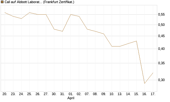 Call auf Abbott Laboratories [UBS AG (London)] Chart