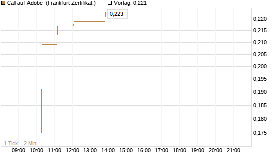 Call auf Adobe [UBS AG (London)] Chart