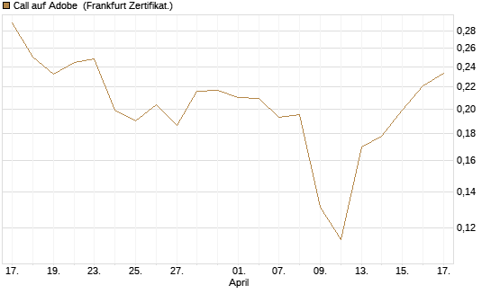 Call auf Adobe [UBS AG (London)] Chart